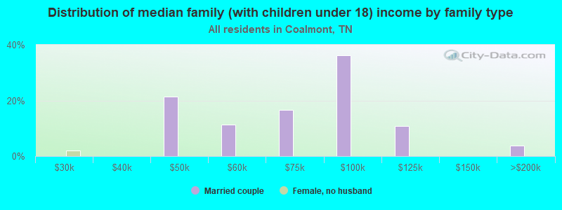 Distribution of median family (with children under 18) income by family type