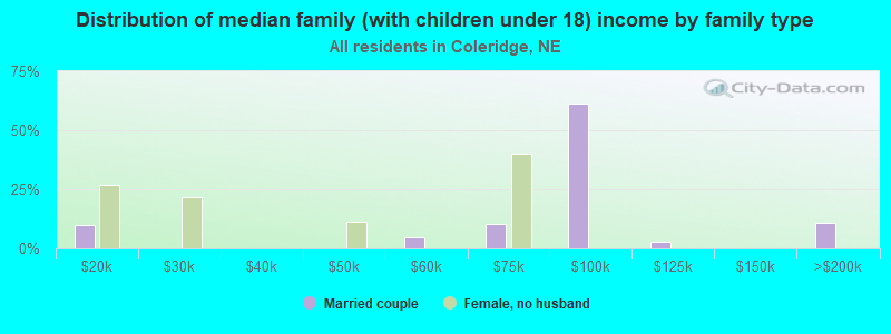 Distribution of median family (with children under 18) income by family type