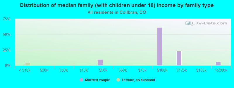 Distribution of median family (with children under 18) income by family type