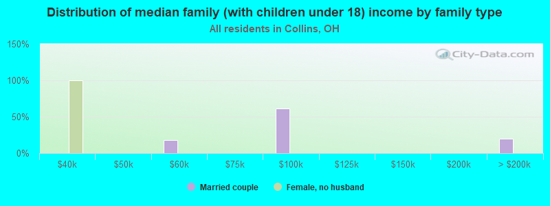 Distribution of median family (with children under 18) income by family type