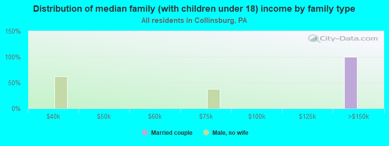 Distribution of median family (with children under 18) income by family type