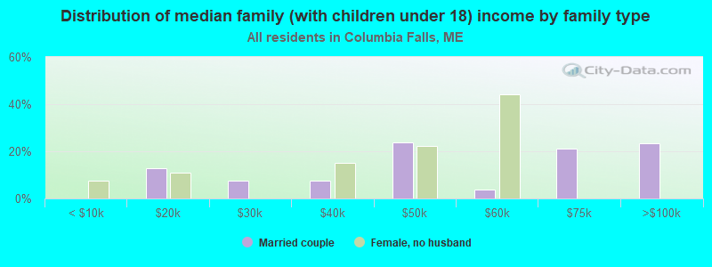 Distribution of median family (with children under 18) income by family type