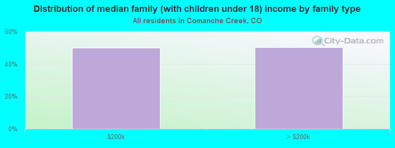 Distribution of median family (with children under 18) income by family type