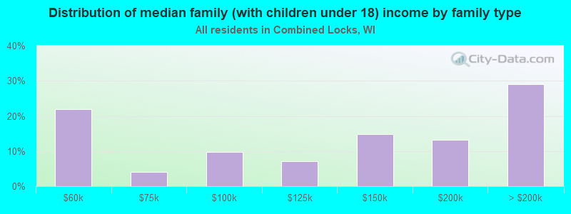 Distribution of median family (with children under 18) income by family type