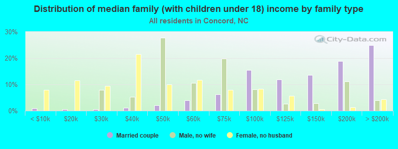 Distribution of median family (with children under 18) income by family type