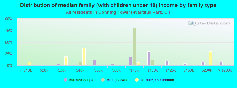 Distribution of median family (with children under 18) income by family type