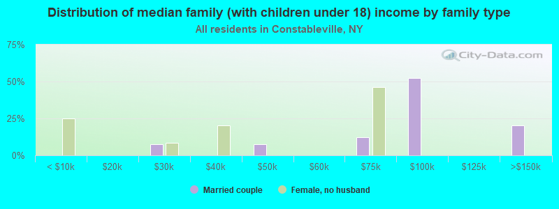 Distribution of median family (with children under 18) income by family type