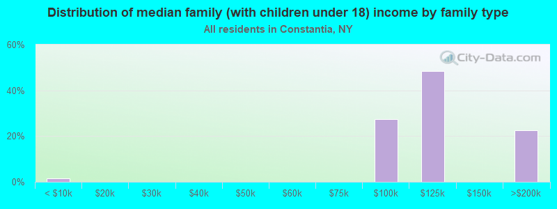 Distribution of median family (with children under 18) income by family type