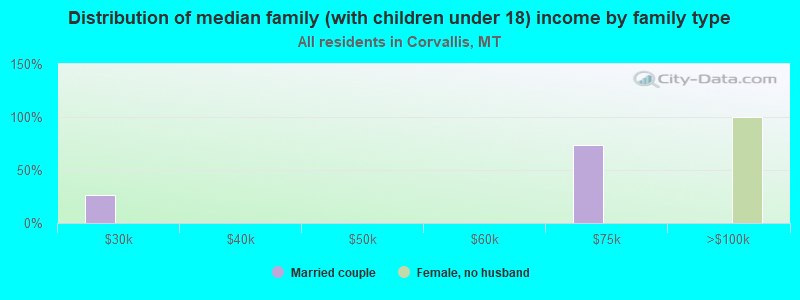 Distribution of median family (with children under 18) income by family type