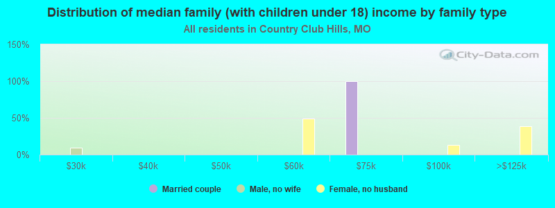 Distribution of median family (with children under 18) income by family type