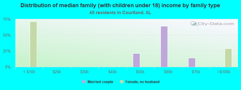 Distribution of median family (with children under 18) income by family type