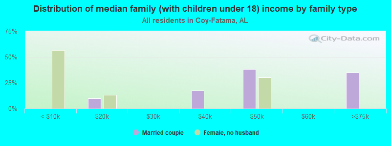 Distribution of median family (with children under 18) income by family type