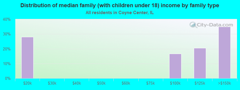 Distribution of median family (with children under 18) income by family type