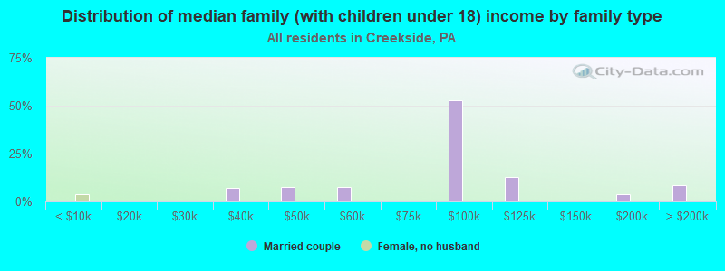 Distribution of median family (with children under 18) income by family type