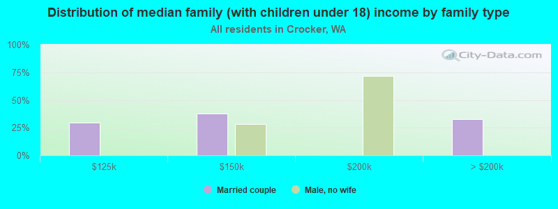 Distribution of median family (with children under 18) income by family type