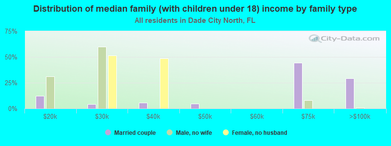 Distribution of median family (with children under 18) income by family type