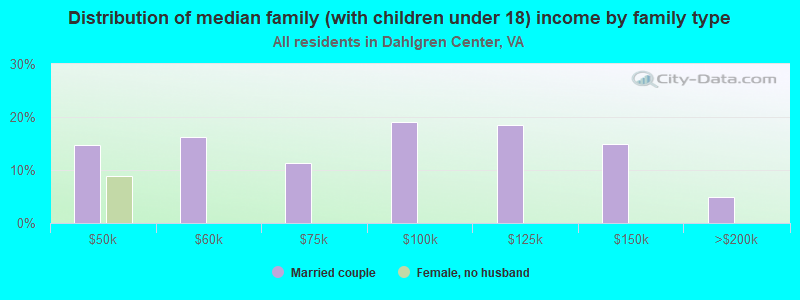 Distribution of median family (with children under 18) income by family type