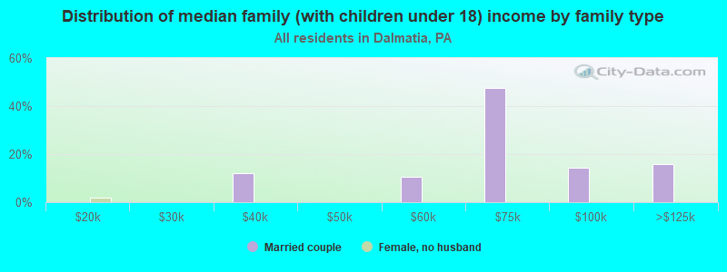 Distribution of median family (with children under 18) income by family type