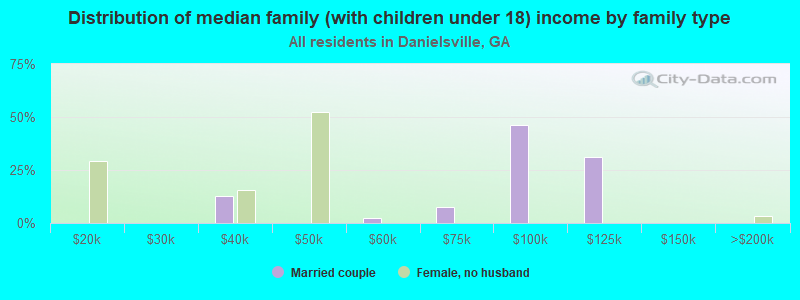 Distribution of median family (with children under 18) income by family type