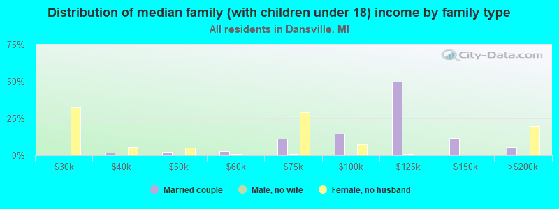 Distribution of median family (with children under 18) income by family type