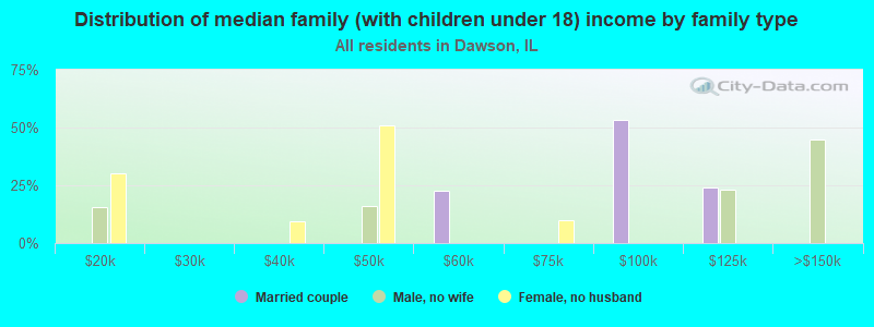 Distribution of median family (with children under 18) income by family type