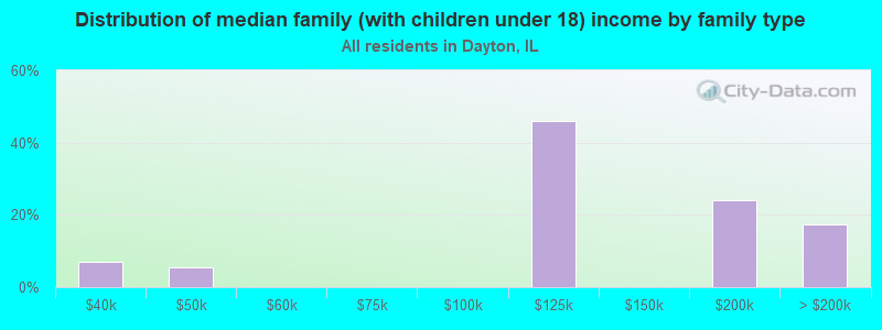 Distribution of median family (with children under 18) income by family type