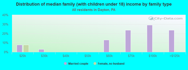 Distribution of median family (with children under 18) income by family type