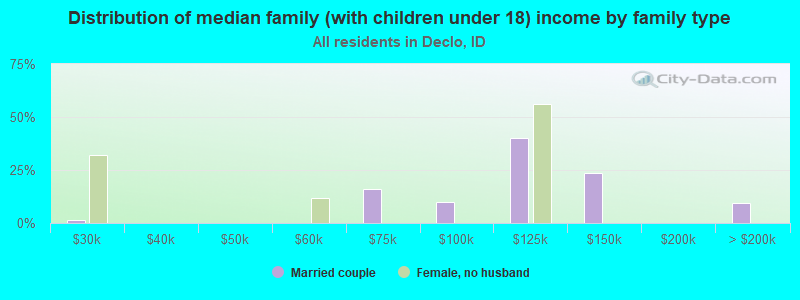 Distribution of median family (with children under 18) income by family type