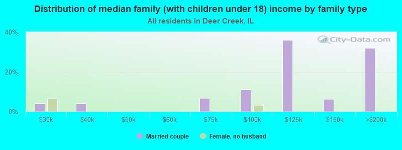 Distribution of median family (with children under 18) income by family type