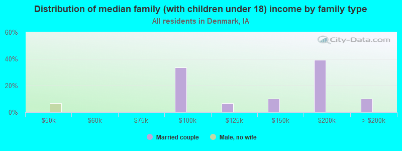 Distribution of median family (with children under 18) income by family type