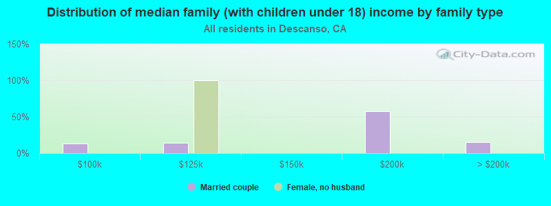 Distribution of median family (with children under 18) income by family type