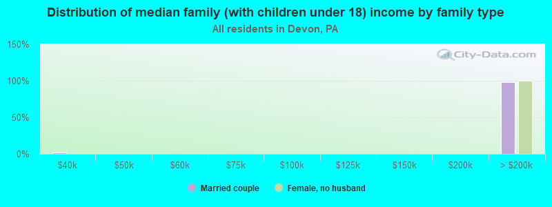 Distribution of median family (with children under 18) income by family type