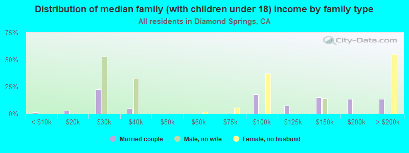 Distribution of median family (with children under 18) income by family type