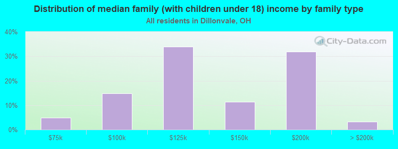 Distribution of median family (with children under 18) income by family type