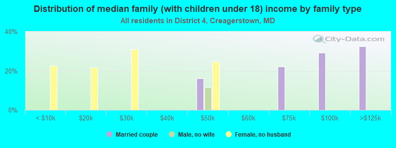 Distribution of median family (with children under 18) income by family type