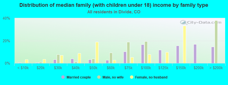 Distribution of median family (with children under 18) income by family type