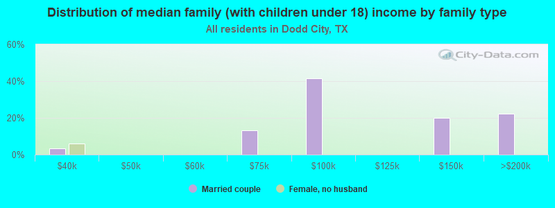 Distribution of median family (with children under 18) income by family type