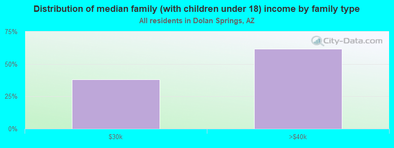 Distribution of median family (with children under 18) income by family type