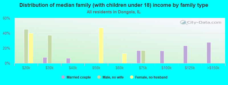 Distribution of median family (with children under 18) income by family type