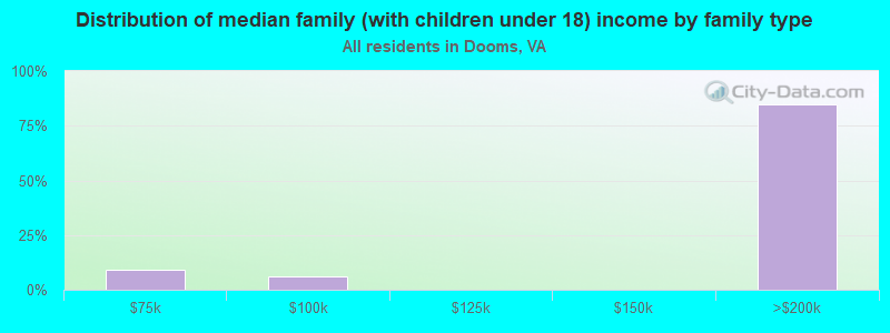 Distribution of median family (with children under 18) income by family type