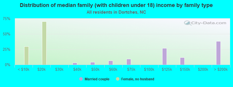 Distribution of median family (with children under 18) income by family type