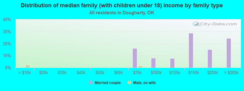 Distribution of median family (with children under 18) income by family type