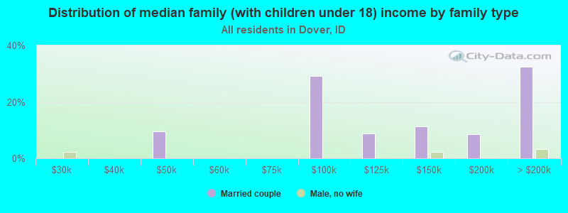 Distribution of median family (with children under 18) income by family type