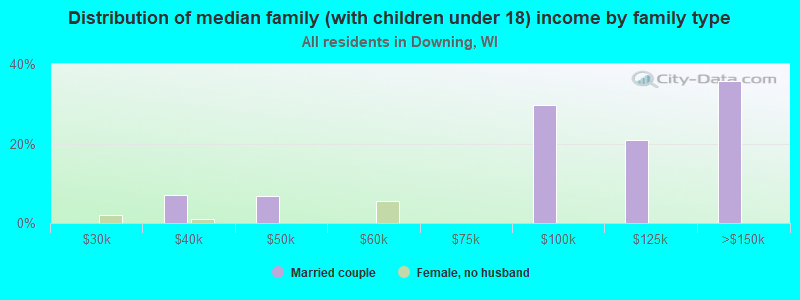 Distribution of median family (with children under 18) income by family type