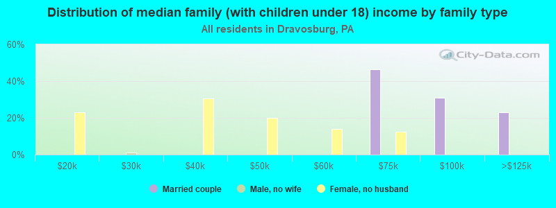 Distribution of median family (with children under 18) income by family type