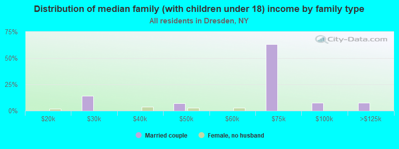 Distribution of median family (with children under 18) income by family type