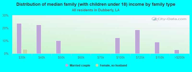 Distribution of median family (with children under 18) income by family type