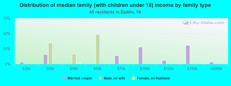 Distribution of median family (with children under 18) income by family type