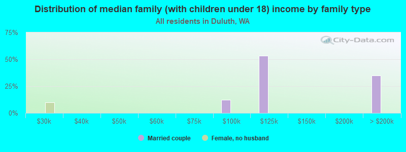 Distribution of median family (with children under 18) income by family type