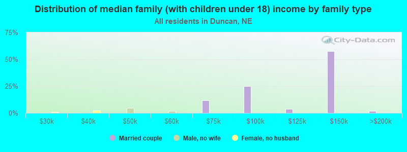 Distribution of median family (with children under 18) income by family type